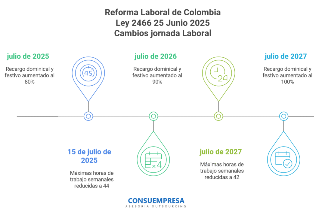 Reforma laboral Colombia 2025 Cambios Jornada laboral