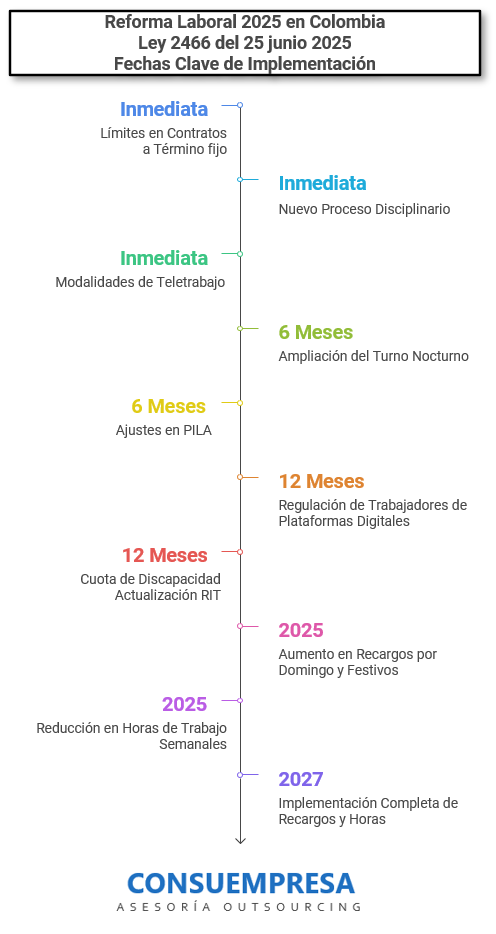 Reforma laboral Cronograma Implementacion y vigencias Reforma laboral Cronograma Implementacion y vigencias