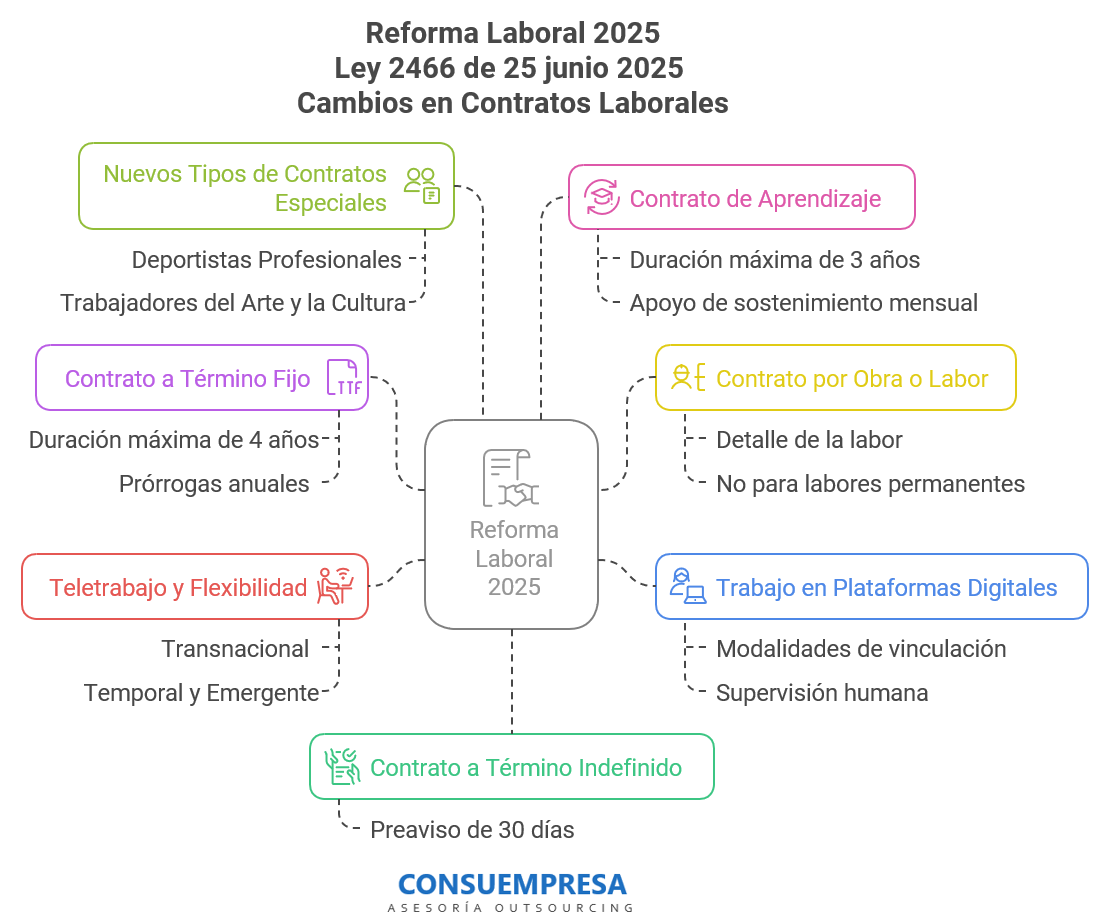 Reforma laboral Cambios en contratos laborales
