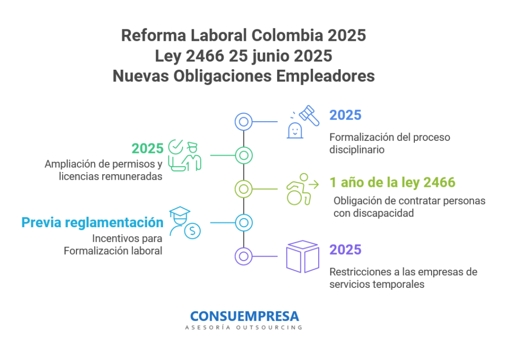 Reforma laboral 2025 Obligaciones para las empresas