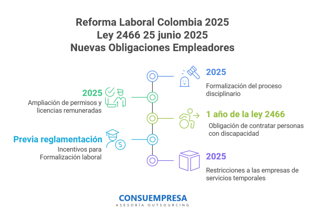 Reforma laboral 2025 Obligaciones para las empresas